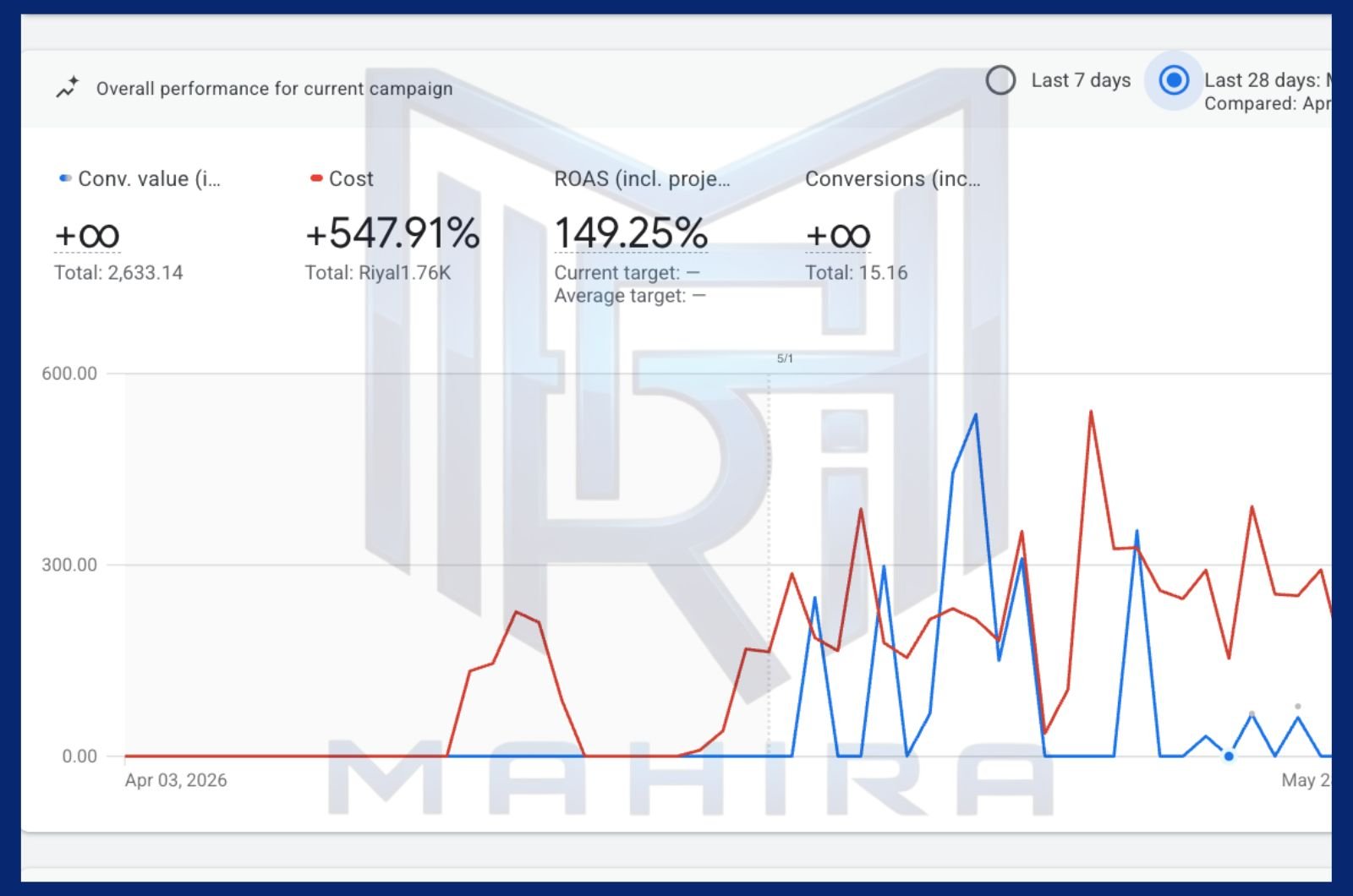 Google Ads Campaign Report