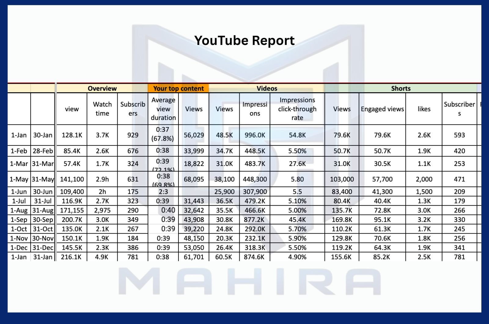 YouTube Report