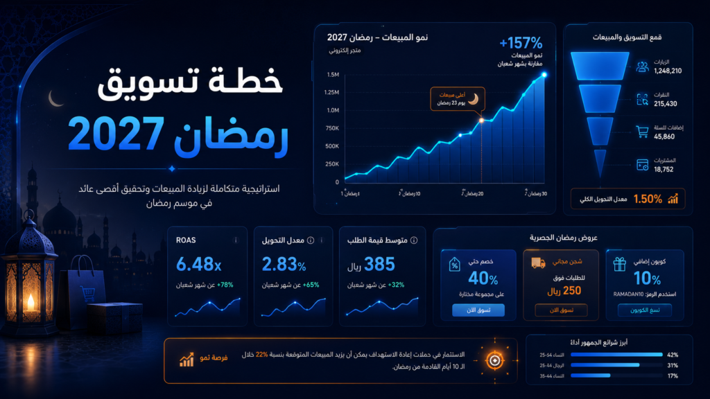 خطة تسويق رمضان 2027 لمتجرك الإلكتروني: ابدأ الاستعداد من دلوقتي