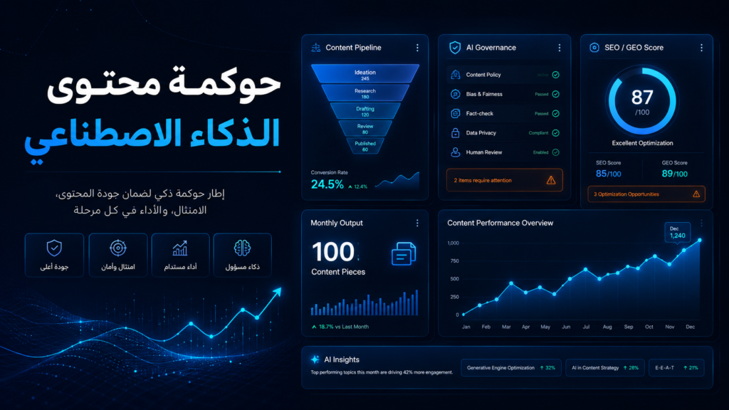 حوكمة محتوى الذكاء الاصطناعي: كيف تبني نظام AI Content Engine ينتج 100 قطعة محتوى شهريًا بجودة بشرية؟